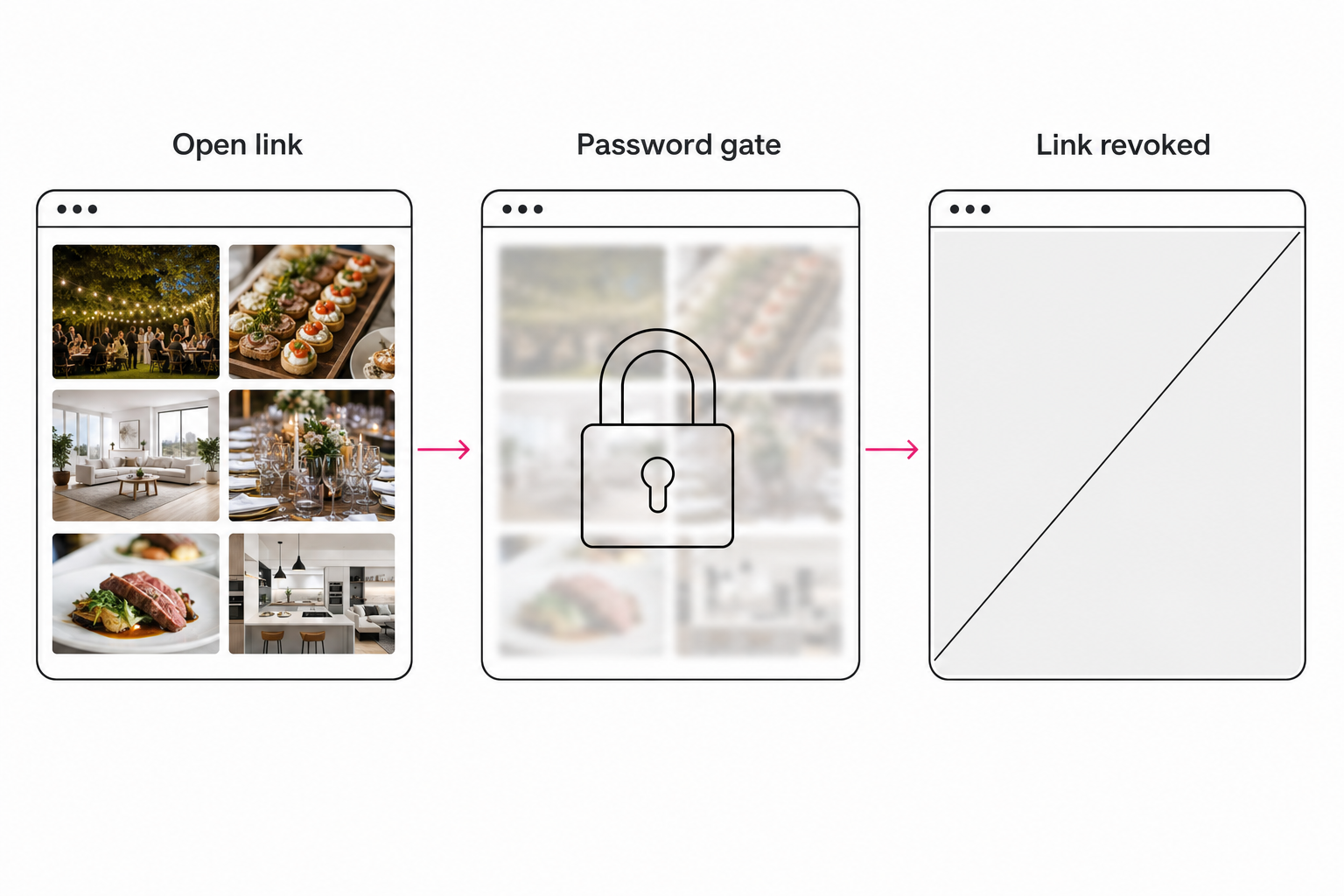 Diagram of three client gallery access levels: an open link showing photos, a password gate hiding them, and a revoked link showing nothing.