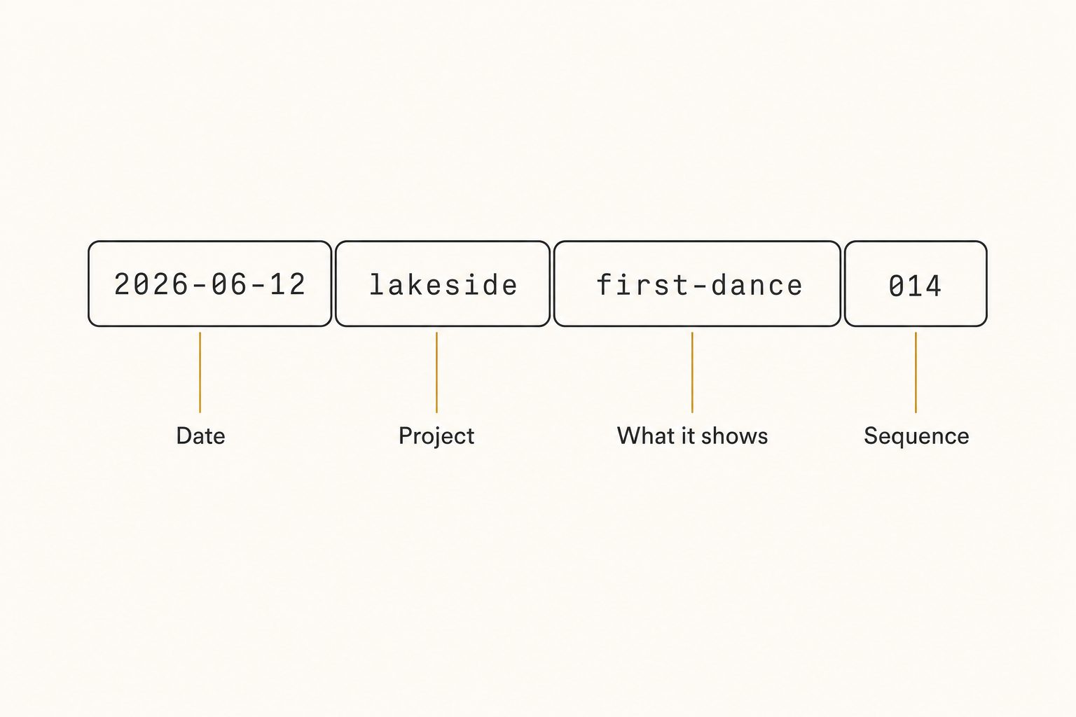 A diagram splitting the filename 2026-06-12_lakeside_first-dance_014 into four labeled parts: date, project, what it shows, and sequence.
