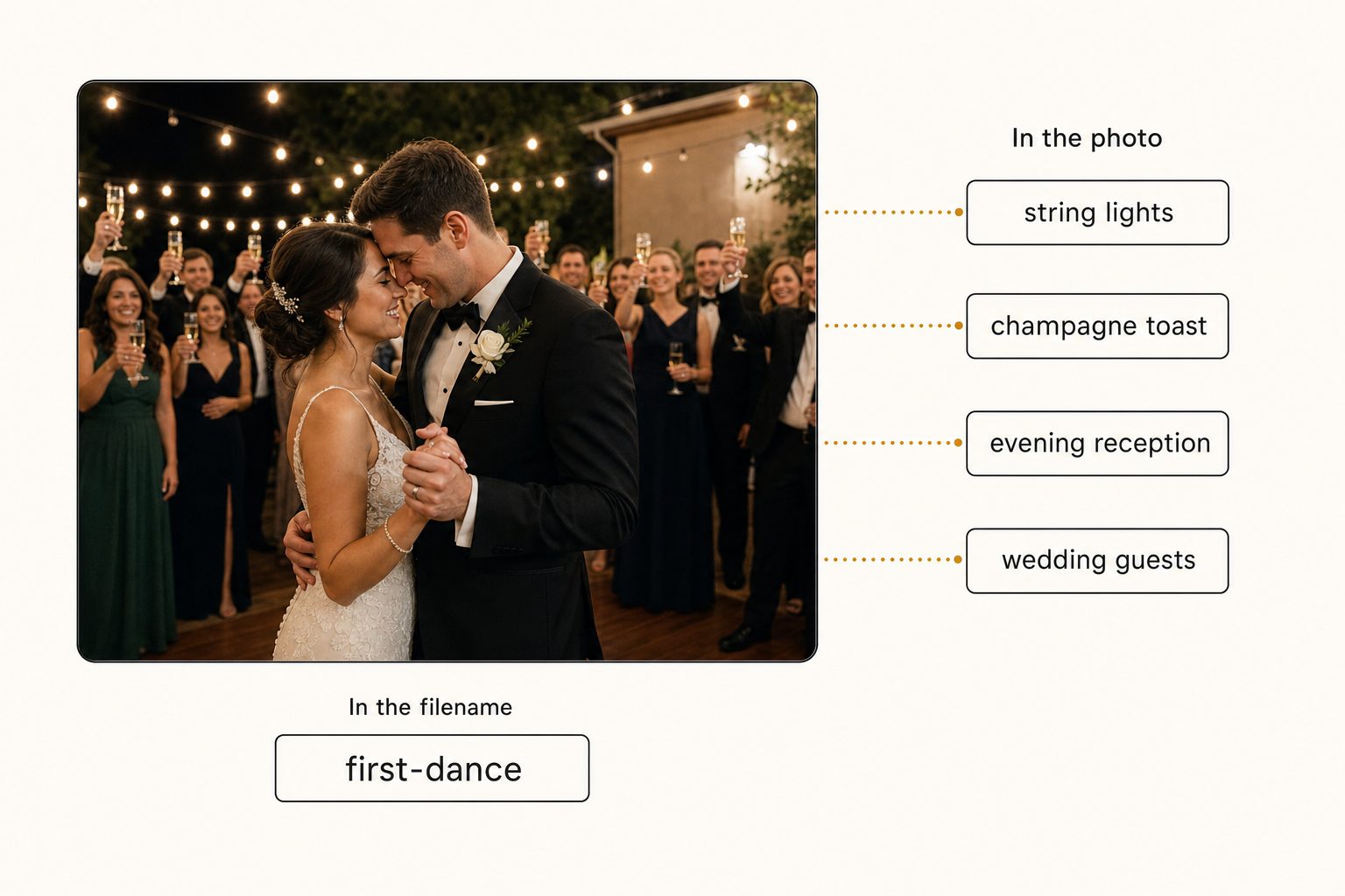 A diagram contrasting the two words a filename holds with the many content tags an AI catalog reads out of the same wedding photo.