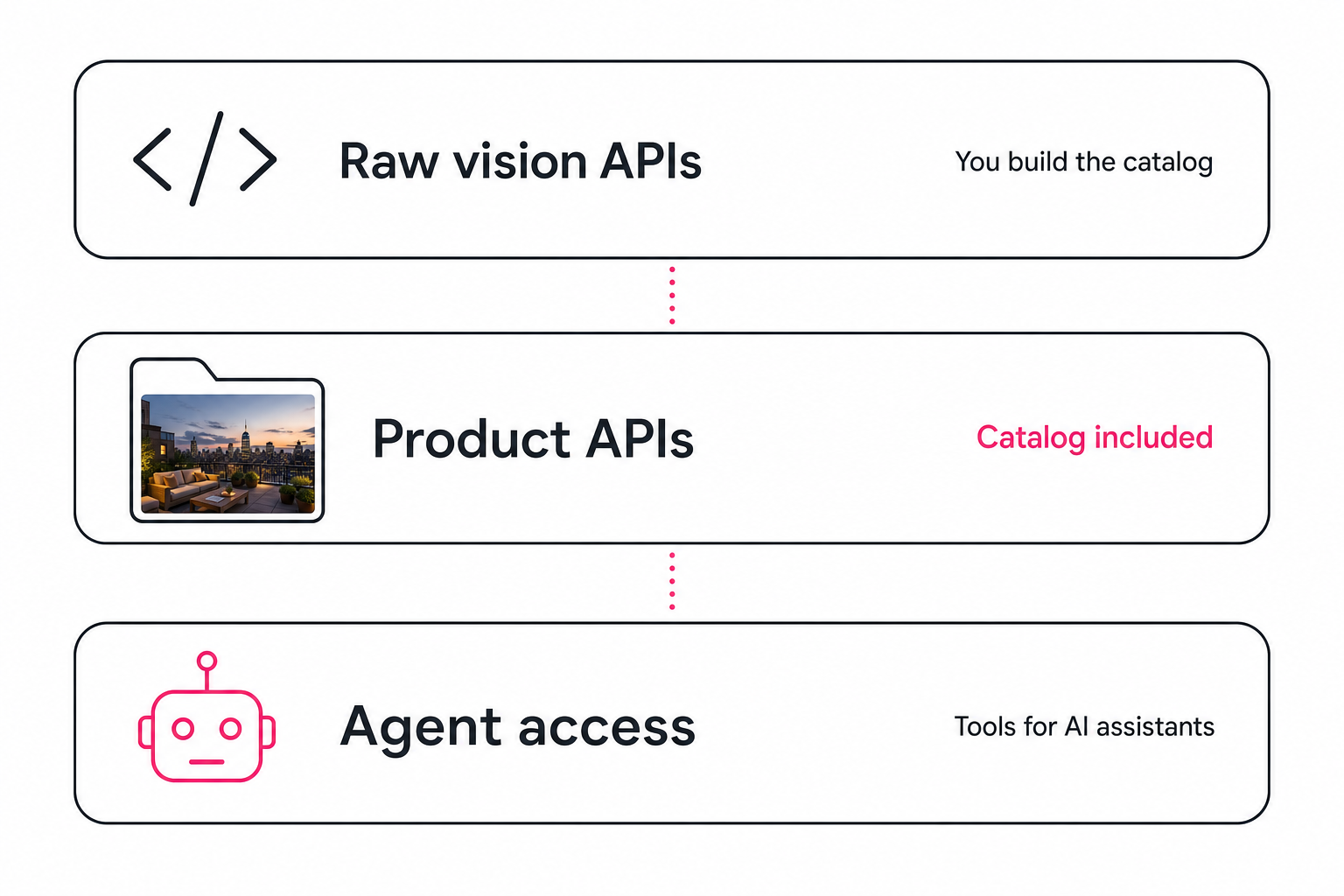A three-layer diagram of the photo tagging API market: raw vision APIs where you build the catalog, product APIs with the catalog included, and agent access as tools for AI assistants.
