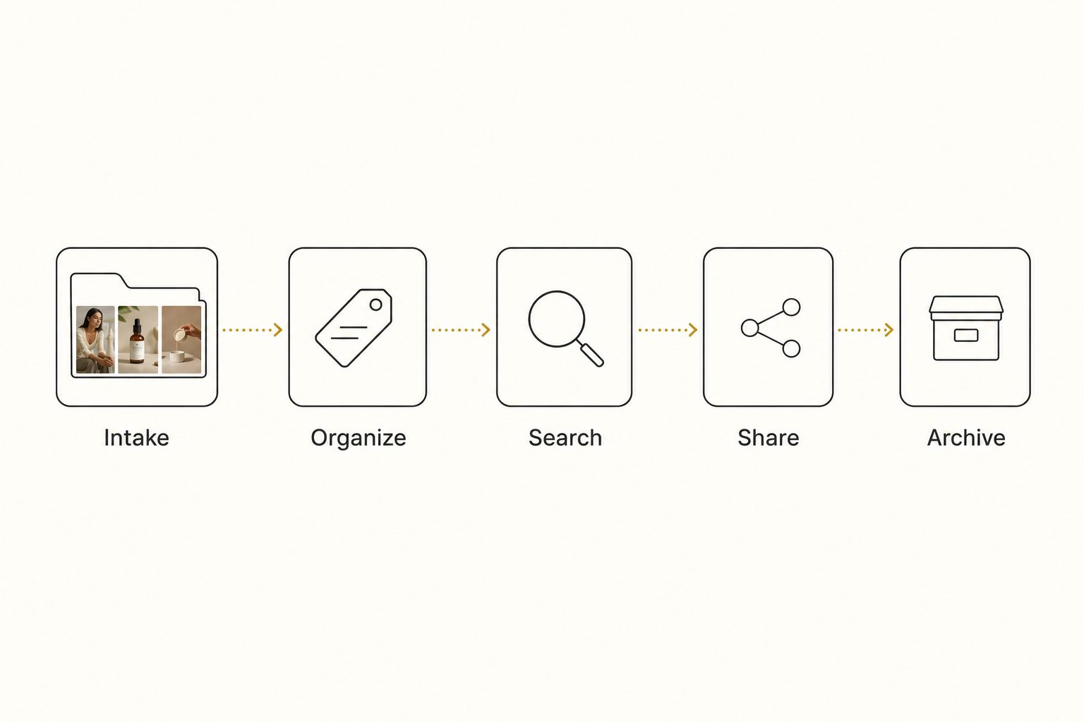 Editorial diagram of the five-stage marketing team photo workflow: intake, organize, search, share, and archive.