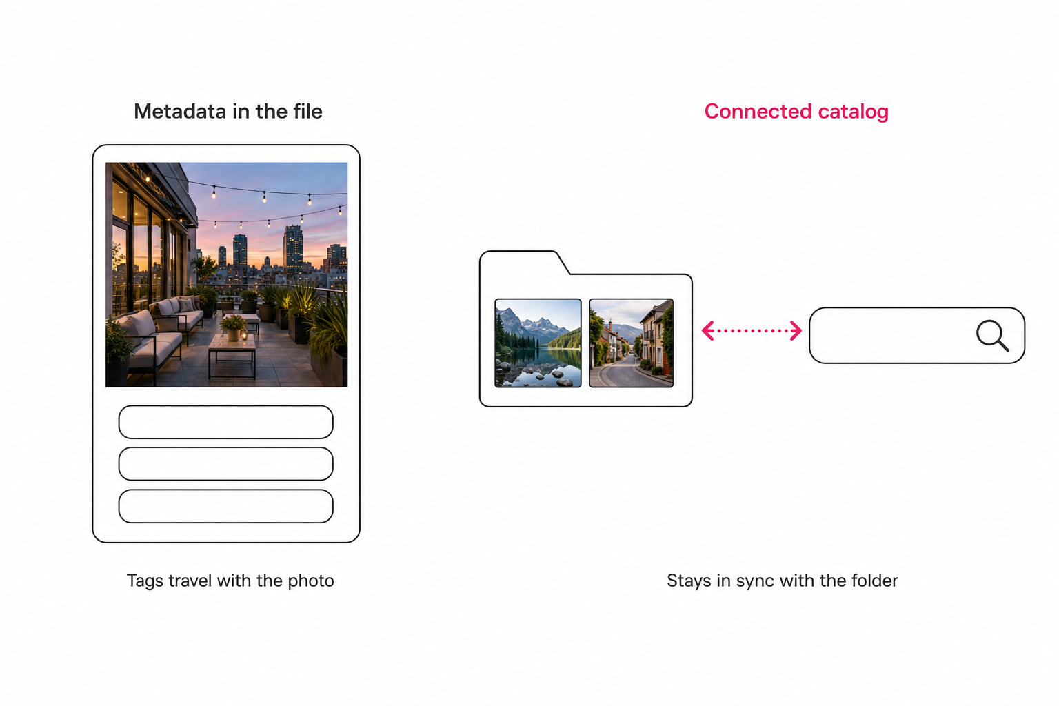 Diagram contrasting metadata embedded in the photo file with a connected catalog that stays in sync with the cloud folder.
