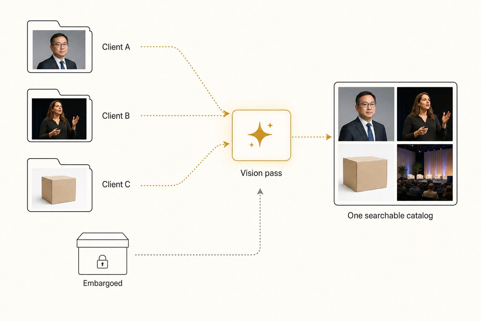 Editorial diagram of a PR agency photo library split into per-client press-kit folders that feed one searchable catalog, with embargoed assets held in a locked box before release.