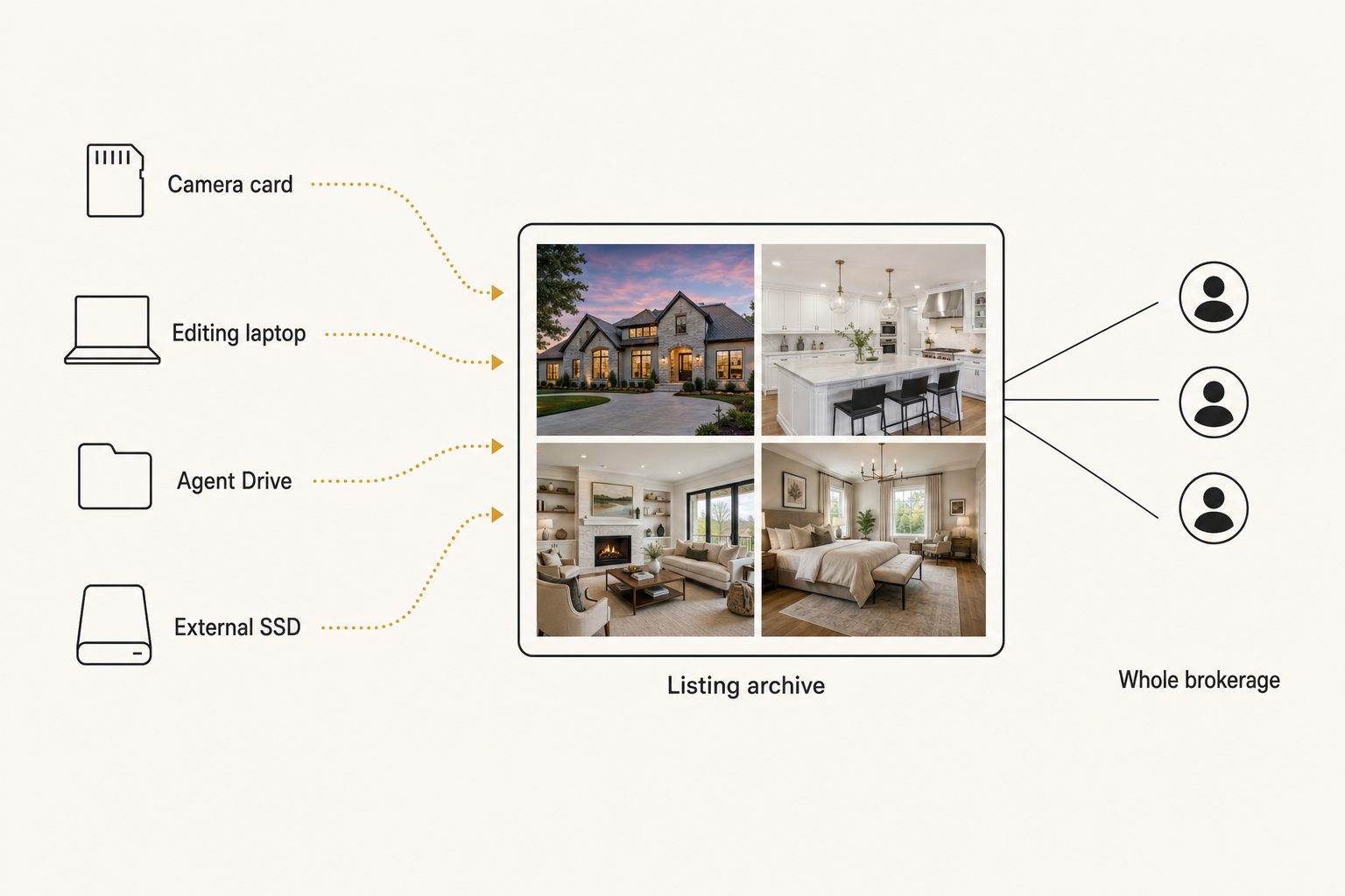 Editorial diagram showing real estate photos from a camera card, an editing laptop, an agent's Drive, and an external SSD converging into one listing archive the whole brokerage can reach.
