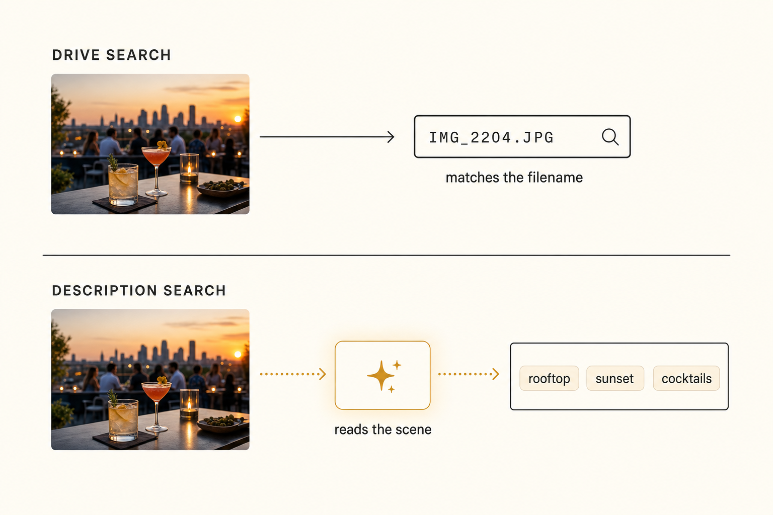 Editorial diagram contrasting Drive search, which matches the filename, with description search, which reads the scene and returns tag pills for rooftop, sunset, and cocktails.