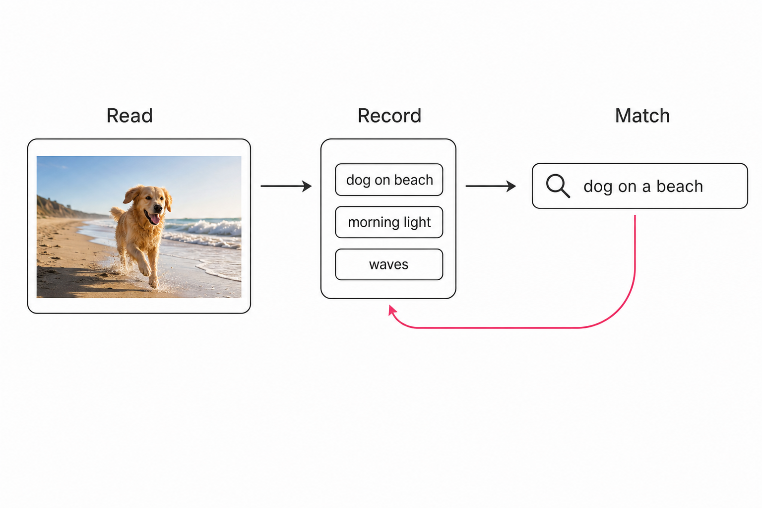 A three-step diagram of content-based photo search: a photo is read by a vision pass, recorded as tags, then matched to a search query.