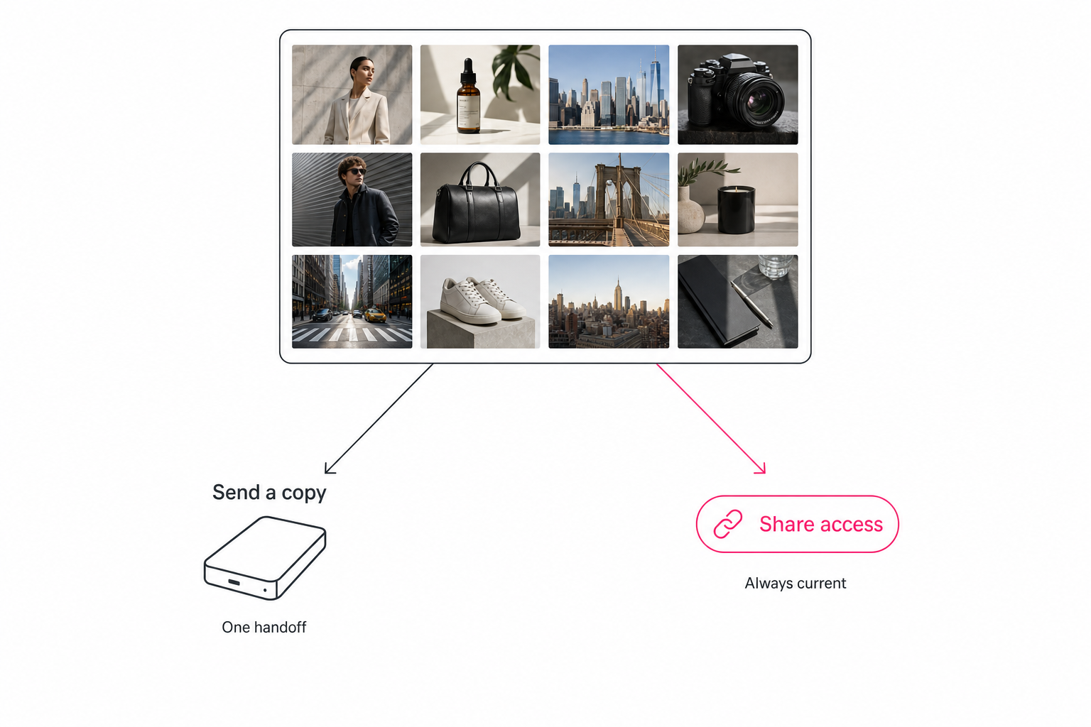 A diagram comparing the two ways to send a photo library: a copied handoff that happens once, and shared access that stays current.