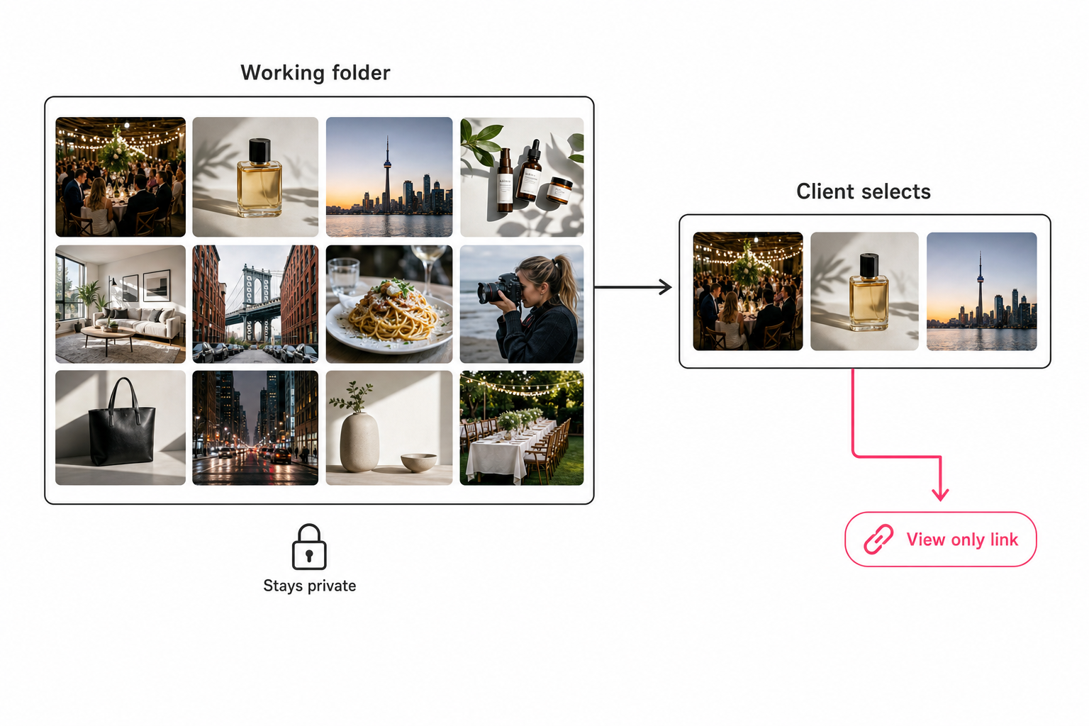 A diagram showing a private working folder feeding a small curated client-selects folder that is shared through a single view-only link.