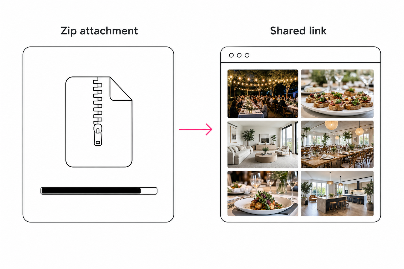 Diagram comparing a zip attachment that downloads as one opaque package with a shared link that opens photos in the browser.