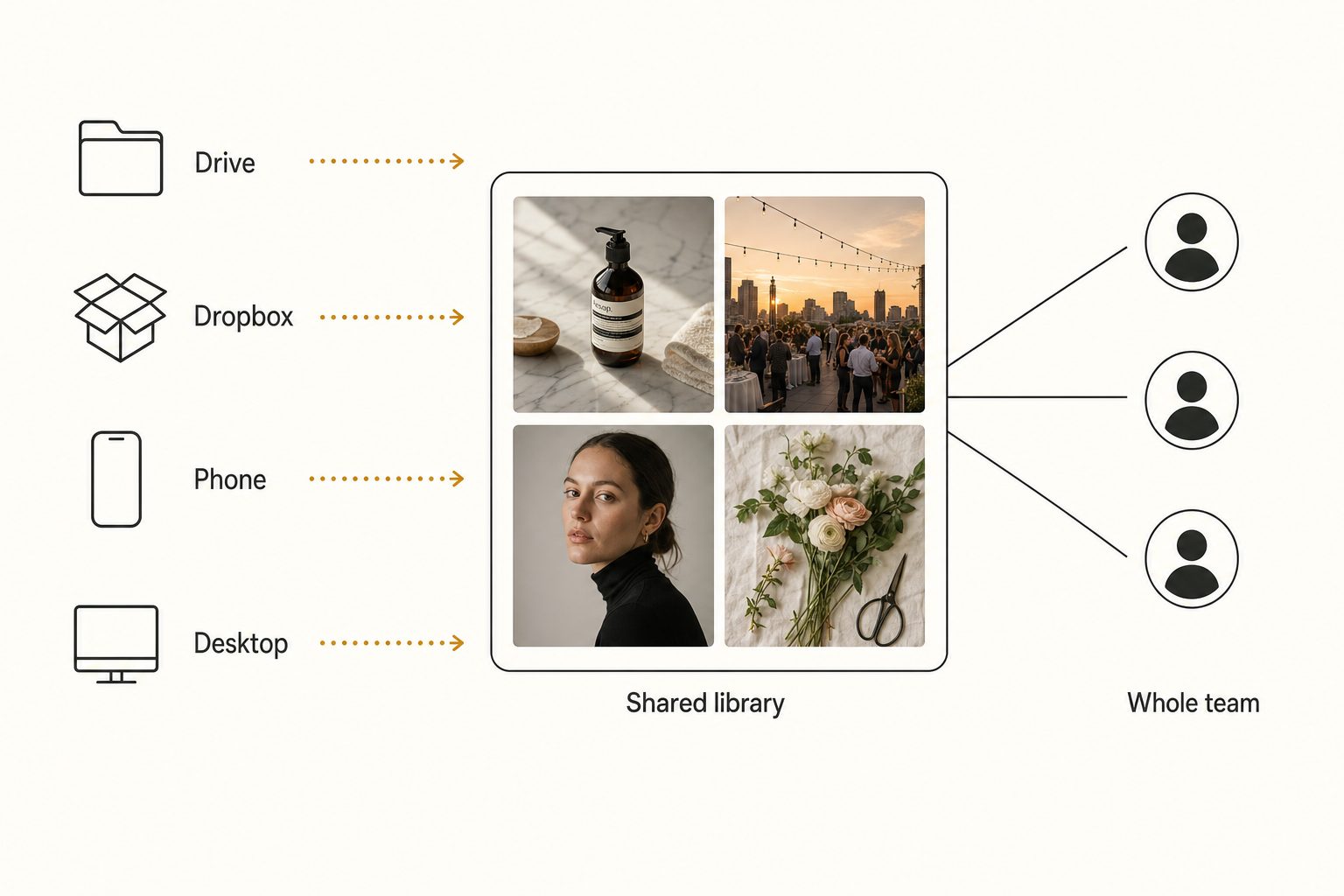 Editorial diagram showing photos from Drive, Dropbox, a phone, and a desktop converging into one shared library that a small team of three all reaches.