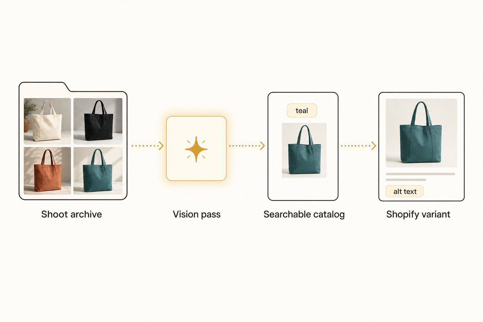 A flow diagram showing product photos moving from a shared shoot archive through a vision pass into a searchable catalog, then out to a Shopify variant with alt text, labeled at each step.