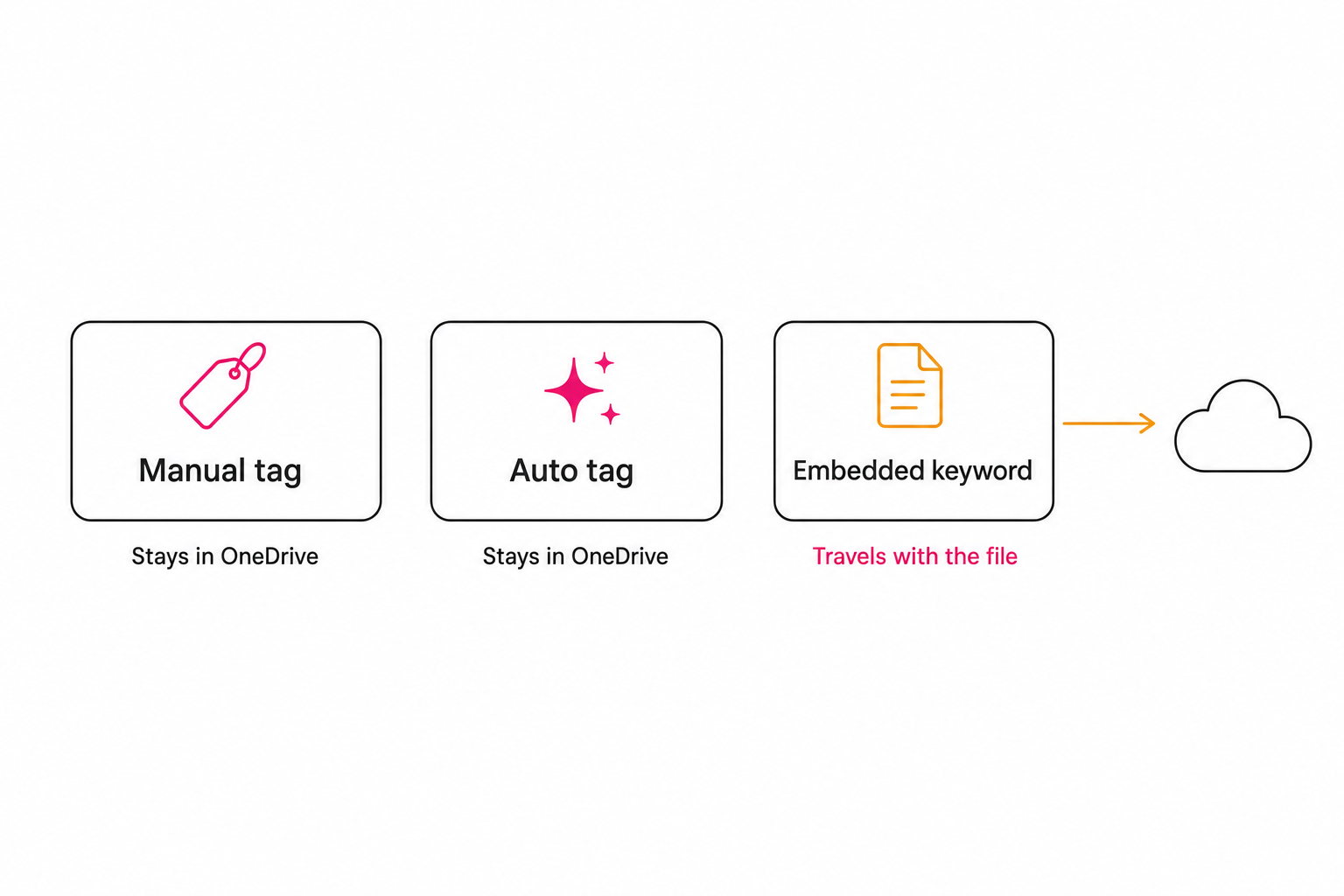 Diagram of where OneDrive photo labels live: manual and automatic tags stay in the OneDrive service, embedded IPTC keywords travel with the file, and Drive and Dropbox search never see either.