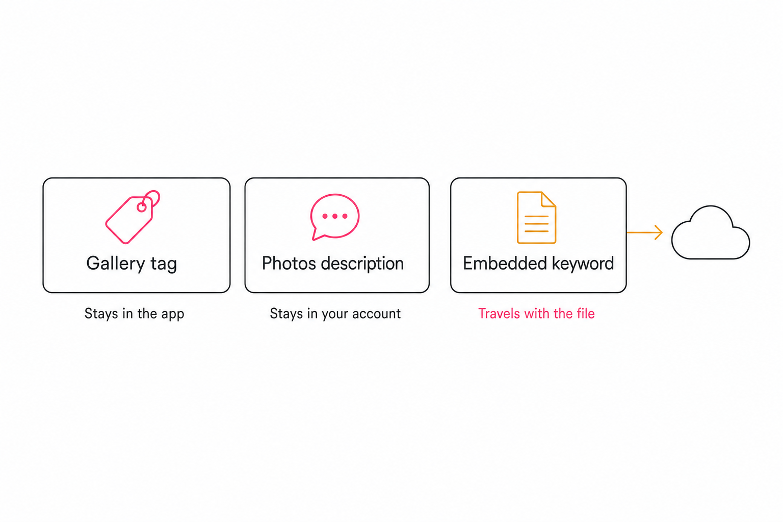 Diagram of where Android photo labels live: Gallery tags stay in the app, Google Photos descriptions stay in your account, embedded keywords travel with the file.