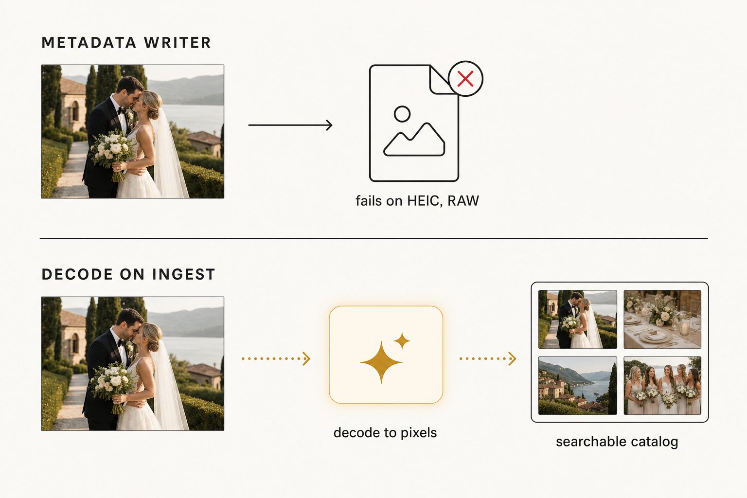 Two photo tagging approaches compared: a metadata writer that embeds keywords into the file and fails on HEIC and RAW, versus a decode-on-ingest tool that decodes every format to pixels and stores tags in a catalog.
