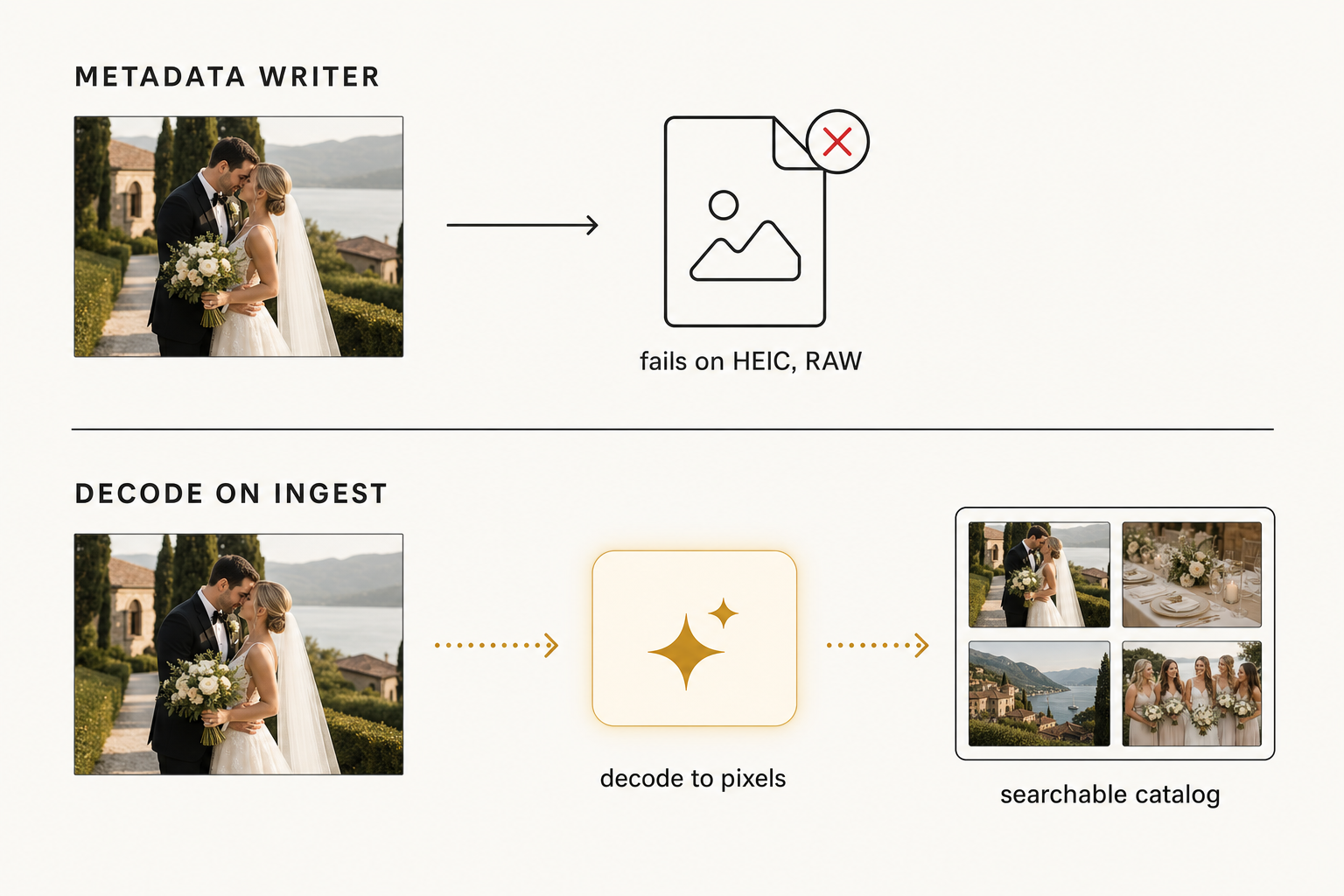 Two photo tagging approaches compared: a metadata writer that embeds keywords into the file and fails on HEIC and RAW, versus a decode-on-ingest tool that decodes every format to pixels and stores tags in a catalog.