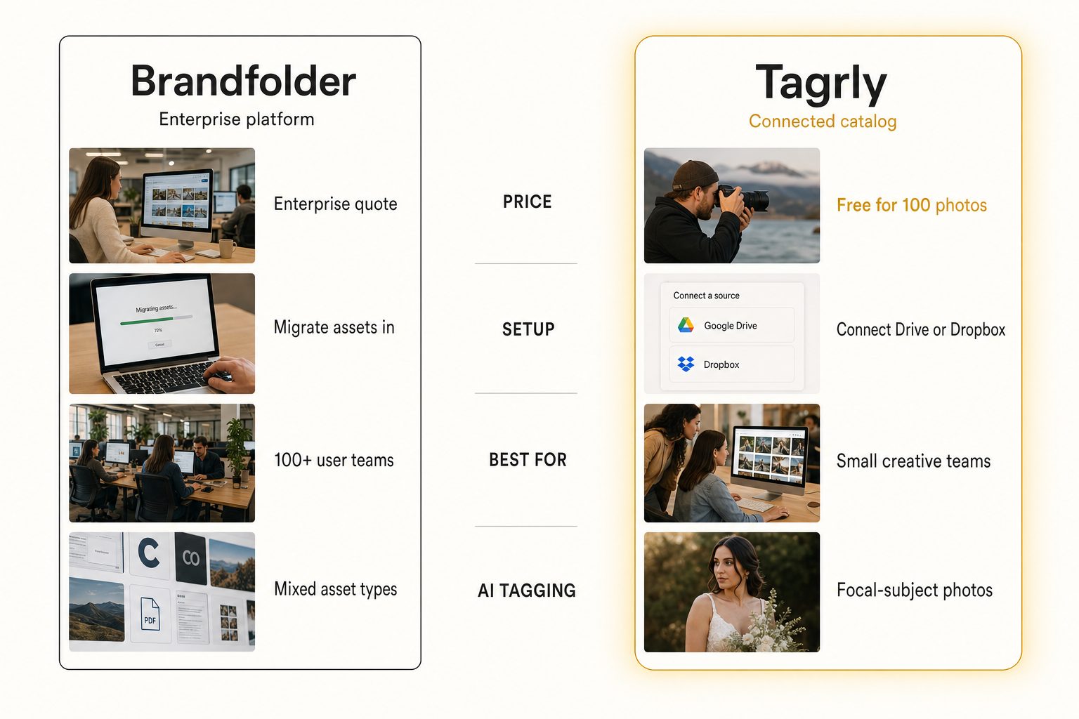 A side-by-side comparison card weighing Brandfolder against Tagrly across price, setup, focus, and best-fit team size, with Brandfolder labeled an enterprise platform and Tagrly a connected cloud catalog.