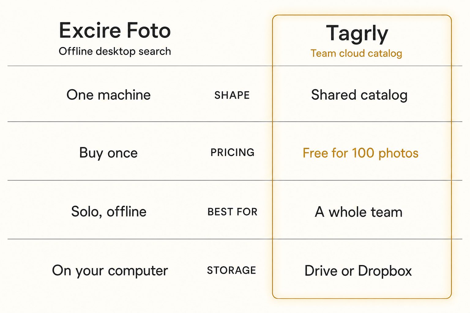A two-card comparison weighing Excire Foto, an offline desktop search tool, against Tagrly, a team searchable cloud catalog, across shape, pricing, best-fit audience, and storage.