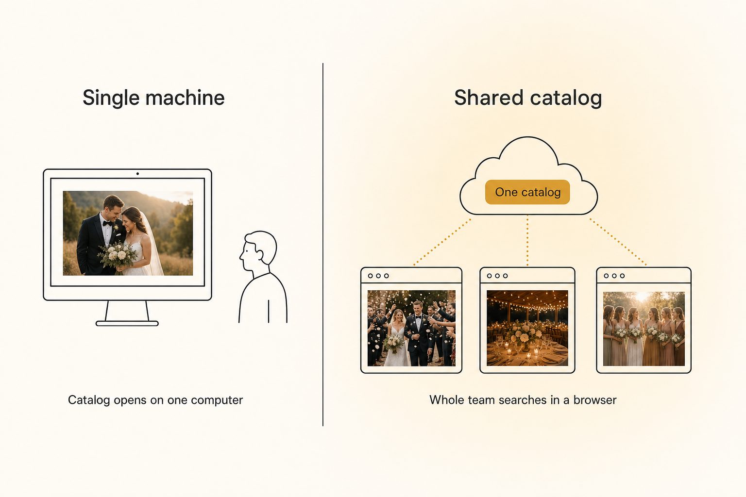 A diagram contrasting a single-machine Lightroom catalog opened on one computer against one shared catalog several team members search from their own browsers.