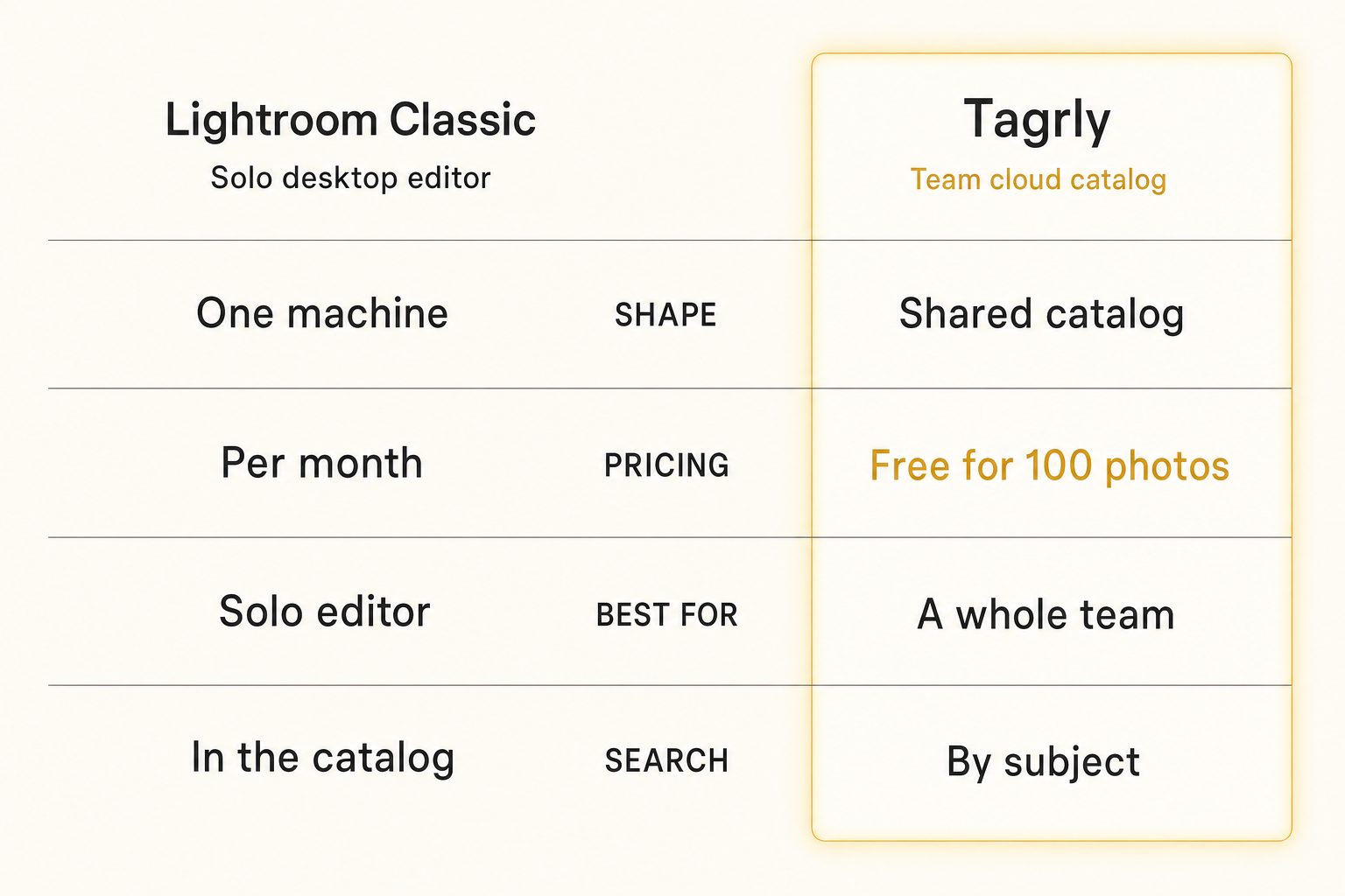 A two-card comparison weighing Lightroom Classic, a solo desktop editor, against Tagrly, a team searchable catalog, across shape, pricing, best-fit audience, and search type.