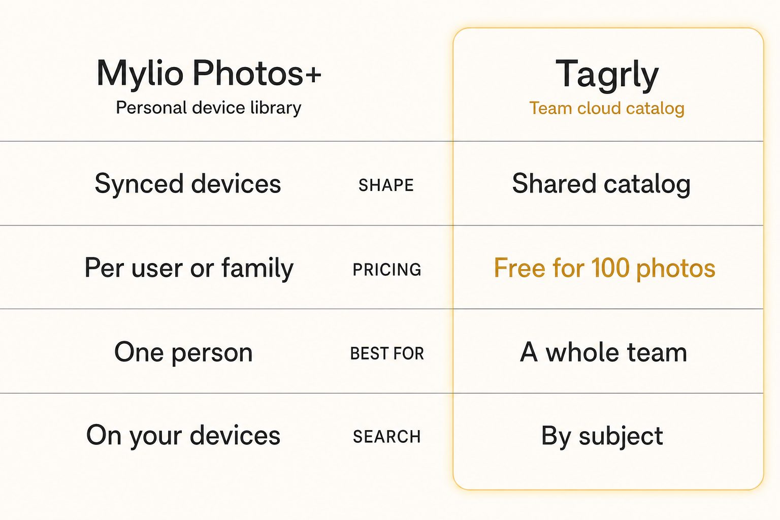 A two-card comparison weighing Mylio Photos+, a personal cross-device organizer, against Tagrly, a team searchable catalog, across shape, pricing, best-fit audience, and search type.