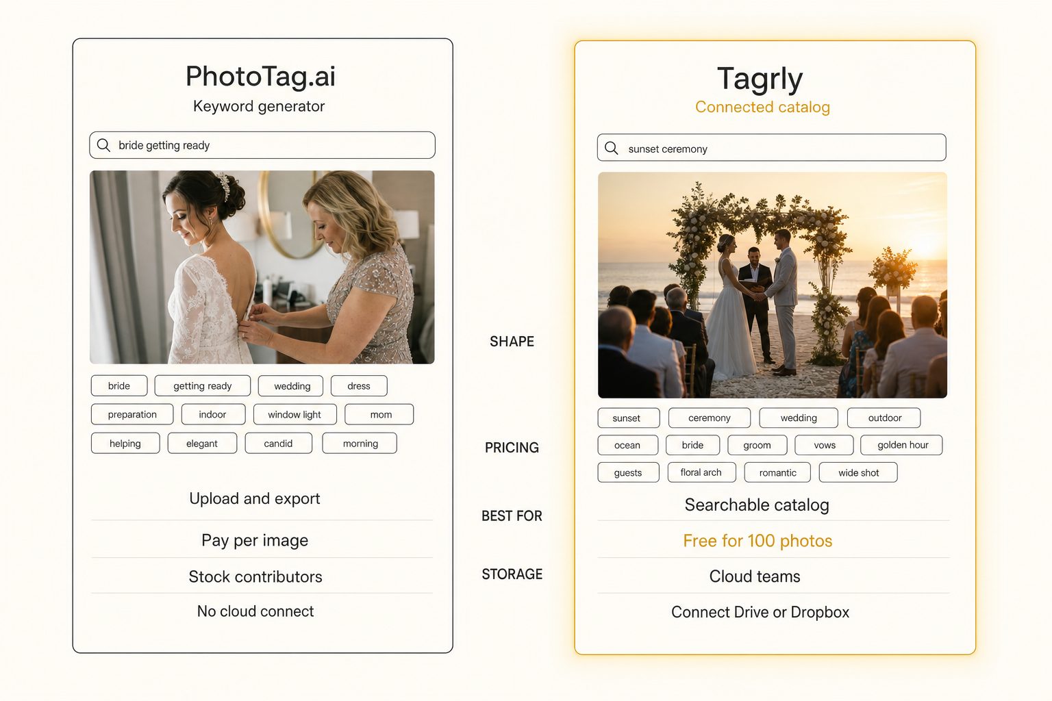 A two-column comparison card weighing PhotoTag.ai against Tagrly across shape, pricing, best-fit audience, and storage, with PhotoTag.ai labeled a keyword generator and Tagrly a connected cloud catalog.