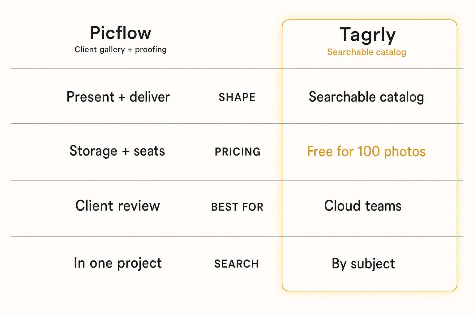 A two-card comparison weighing Picflow, a client gallery and proofing tool, against Tagrly, a searchable catalog, across shape, pricing, best-fit audience, and search type.