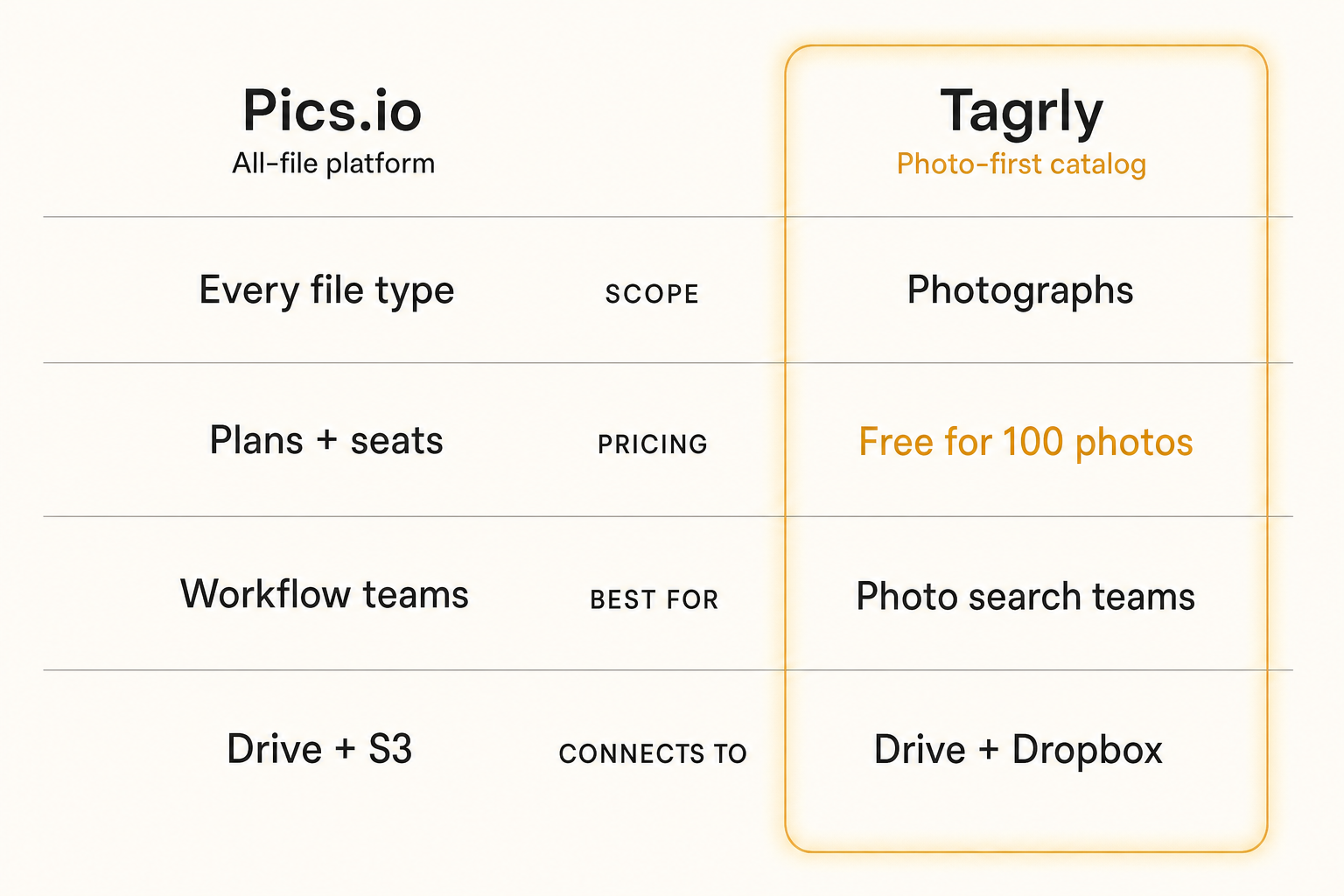 A two-card comparison weighing Pics.io, an all-file-type asset platform, against Tagrly, a photo-first catalog, across scope, pricing, best-fit audience, and storage connectors.