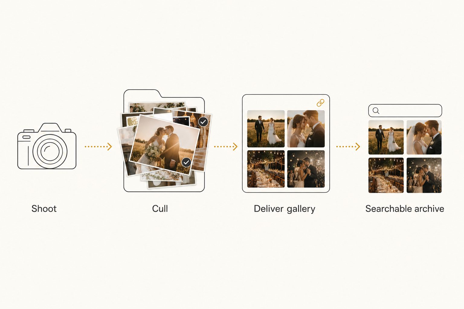 Editorial diagram of a wedding photographer's four-stage workflow: shoot, cull, deliver gallery, and searchable archive, connected by amber arrows.