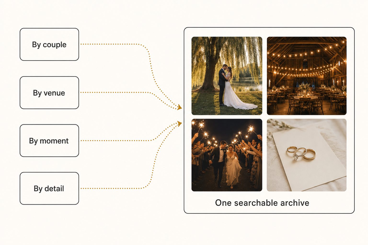 Editorial diagram showing four wedding archive request types, by couple, venue, moment, and detail, converging into one searchable archive of wedding photos.
