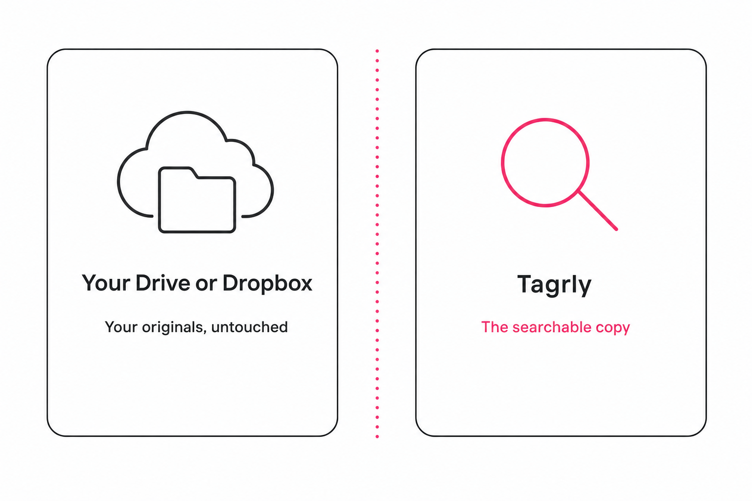 Two panels contrasting your Drive or Dropbox holding your untouched originals against Tagrly holding only the searchable copy.