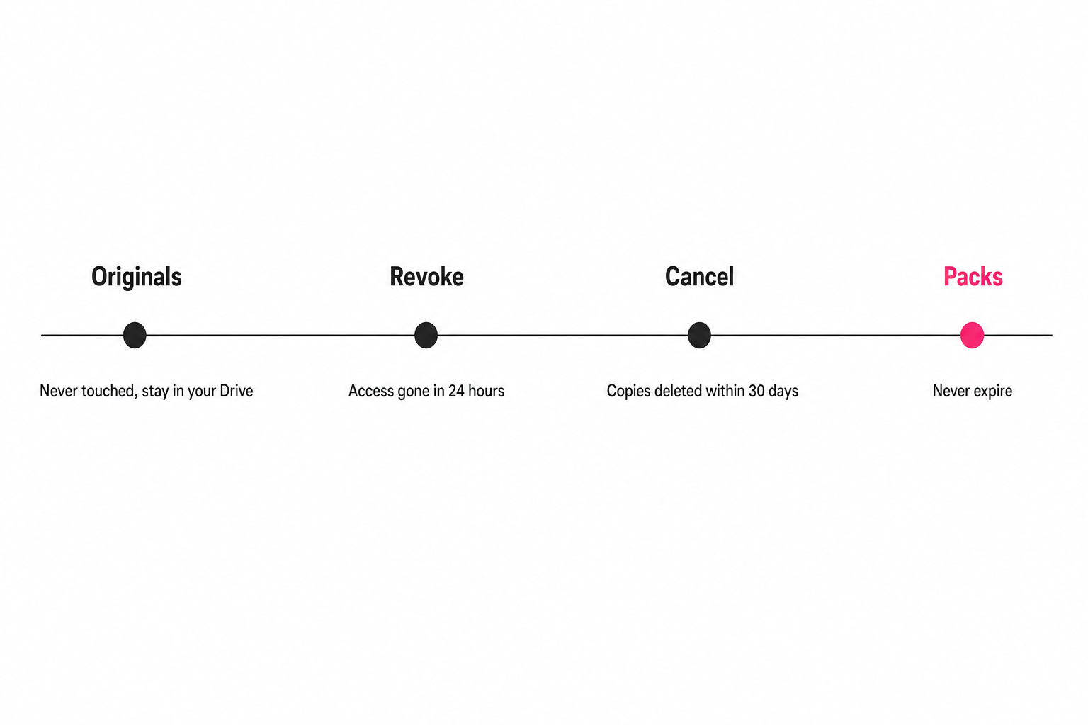 A horizontal timeline showing originals never touched, access revoked in 24 hours, copies deleted within 30 days, and packs never expiring.