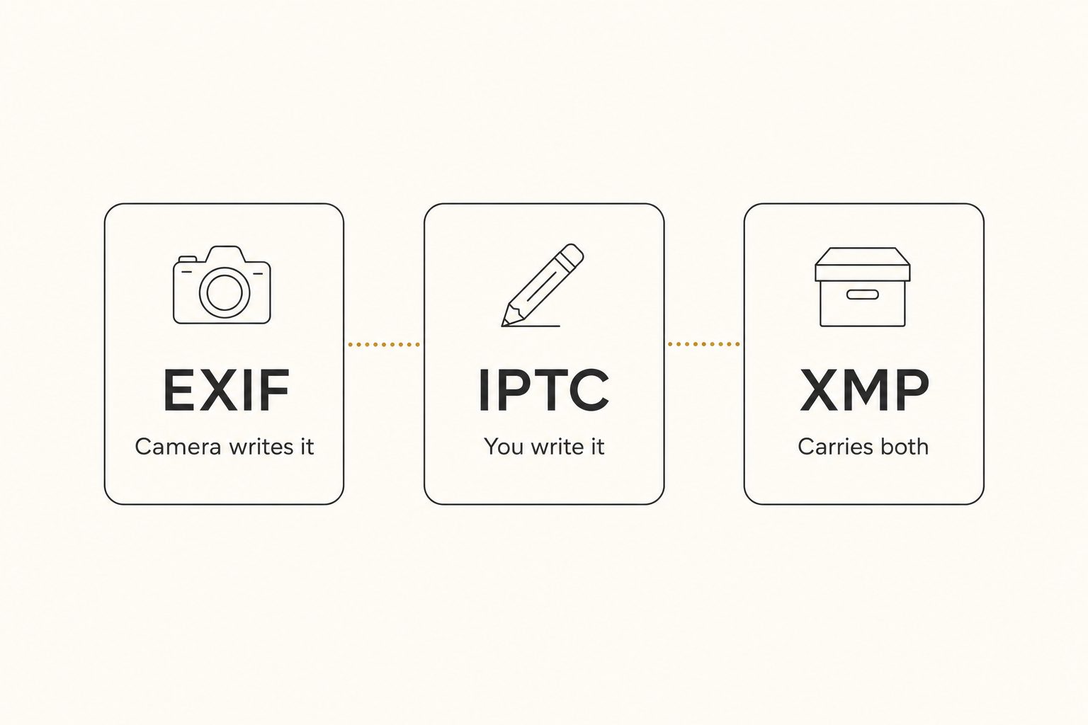 Diagram of the three photo metadata standards, EXIF, IPTC, and XMP, with what each one stores.